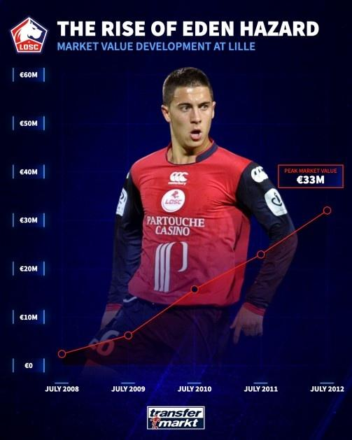 阿扎尔历史身价变化时间表：切尔西1.5亿欧，到皇马500万欧