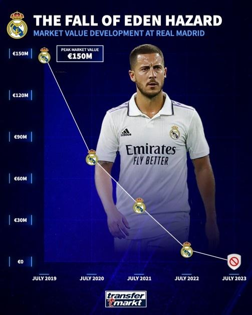 阿扎尔历史身价变化时间表：切尔西1.5亿欧，到皇马500万欧