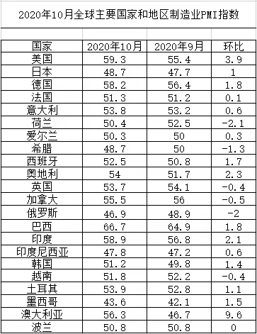 复苏速度加快！10月全球制造业PMI升至54.5%