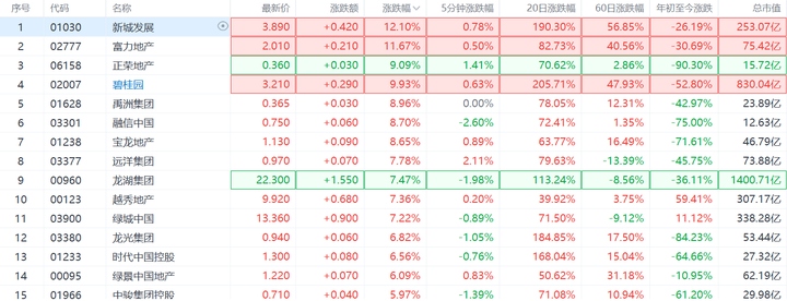 重磅利好！房企并购再融资恢复，地产板块春天来了？