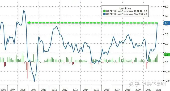 惊呆了！美国4月CPI增速大幅高于市场预期，创金融危机以来最高