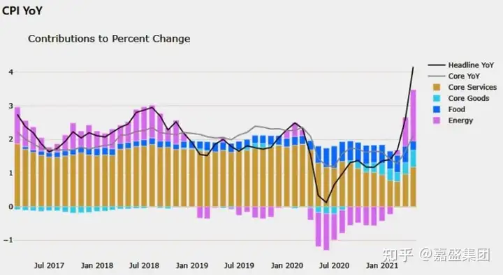 惊呆了！美国4月CPI增速大幅高于市场预期，创金融危机以来最高