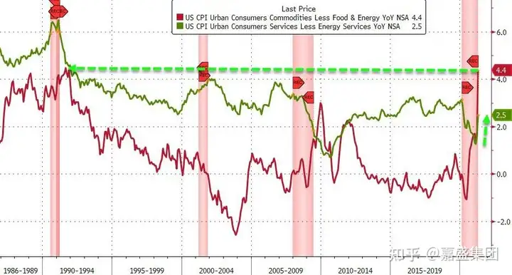 惊呆了！美国4月CPI增速大幅高于市场预期，创金融危机以来最高