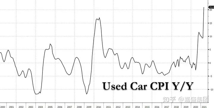 惊呆了！美国4月CPI增速大幅高于市场预期，创金融危机以来最高