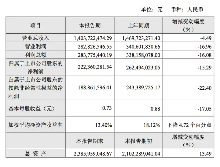 李子园 2022 年归母净利润同比下滑 15.29%，下滑的原因是什么？