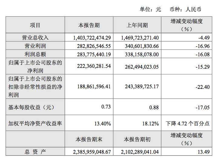 李子园2022年业绩双降，李国平卖甜牛奶年入14亿，产品提价引质疑