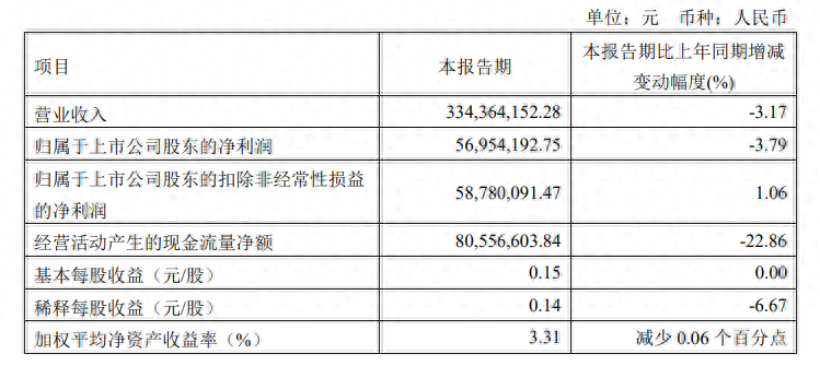 李子园一季度华中市场营收同比减少14.74%  副总经理方建华就短线交易致歉