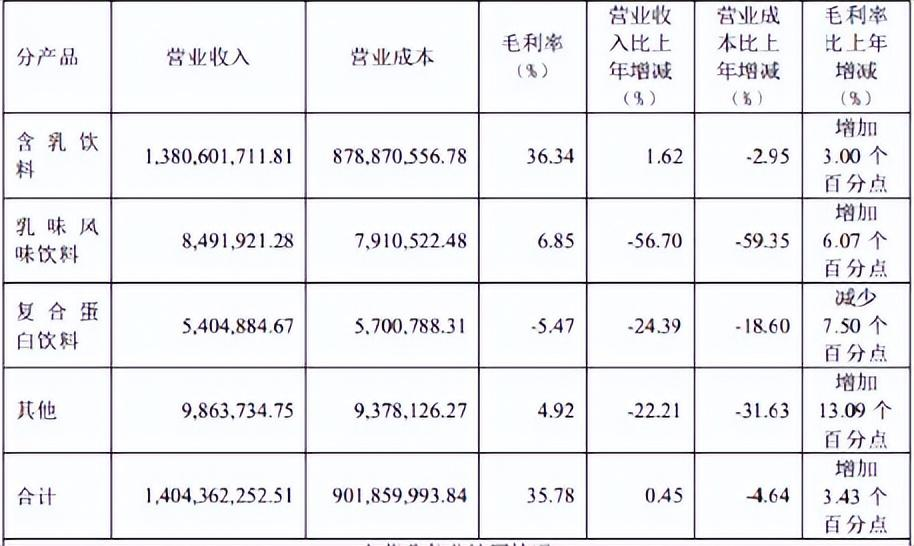 李子园一季度业绩双降：净利润被下调预期，含乳饮料的困境与否