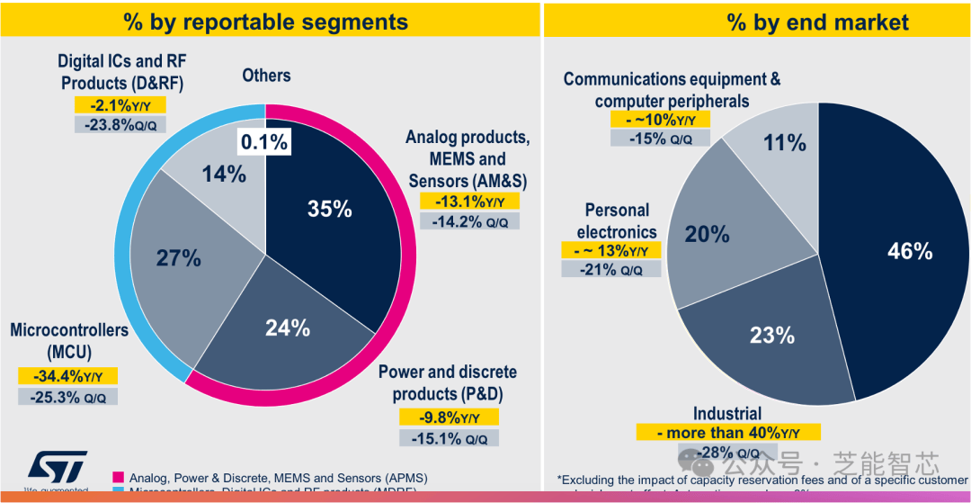 意法半导体Q1财报：营收下降