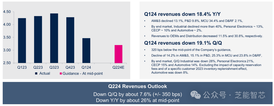 意法半导体Q1财报：营收下降
