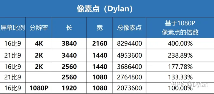 2K，4K的屏幕分辨率到底是多少？