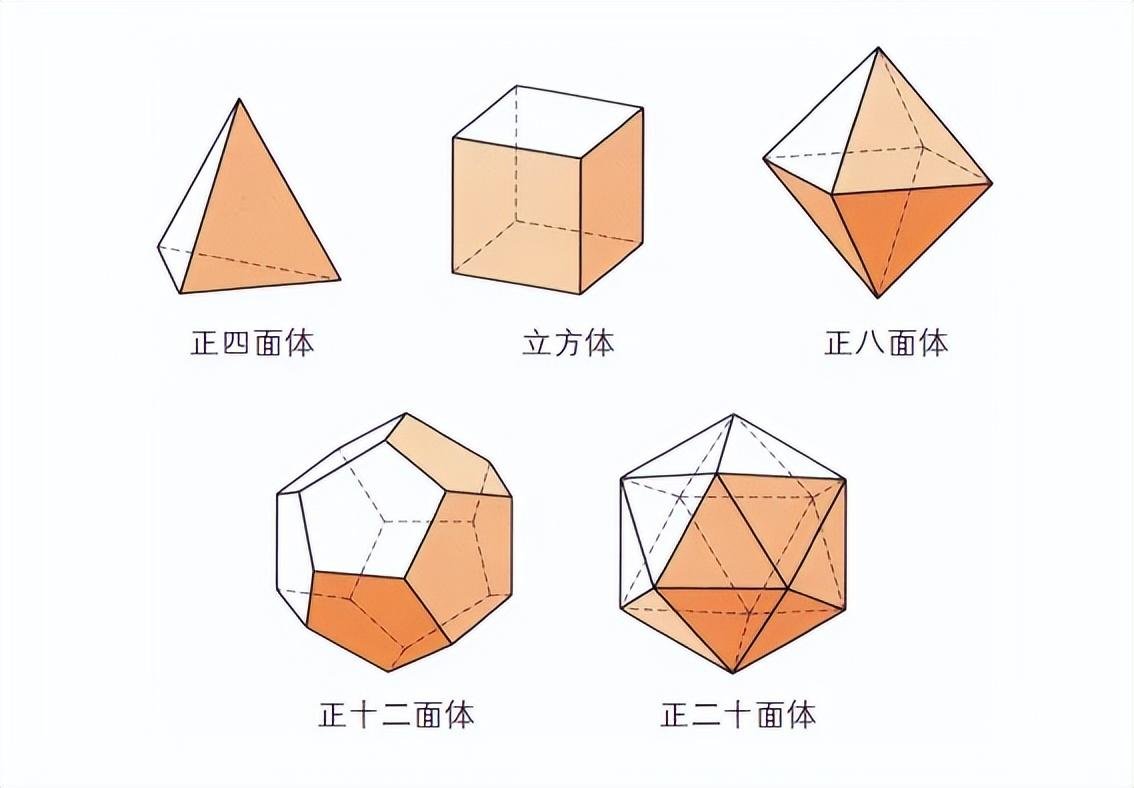 欧拉的这个著名公式探秘了多面体的秘密