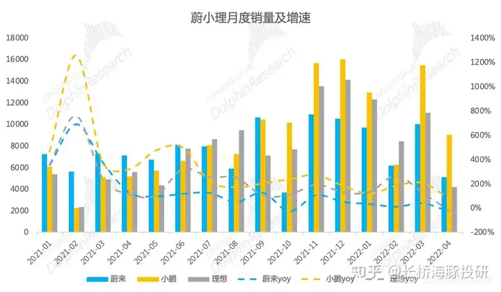 理想汽车公布2022年一季度财报，期待都在下半年？