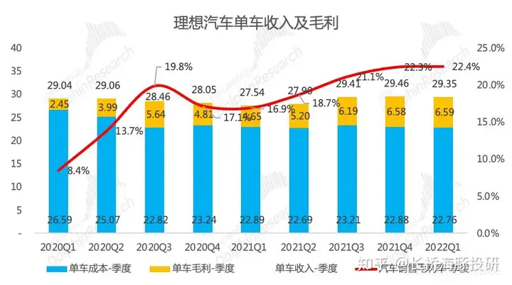 理想汽车公布2022年一季度财报，期待都在下半年？