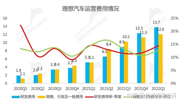 理想汽车公布2022年一季度财报，期待都在下半年？