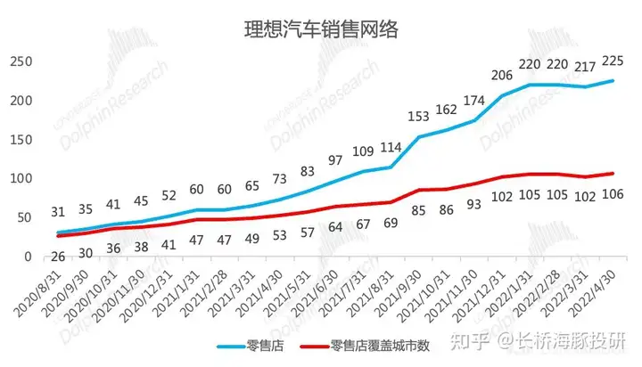 理想汽车公布2022年一季度财报，期待都在下半年？