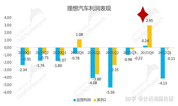 理想汽车公布2022年一季度财报，期待都在下半年？