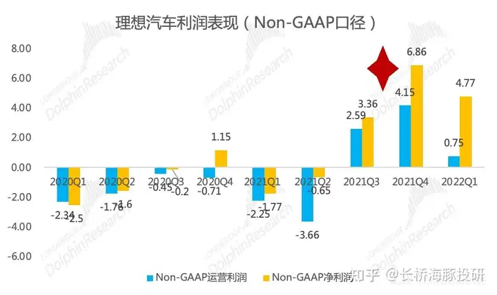 理想汽车公布2022年一季度财报，期待都在下半年？