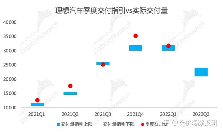 理想汽车公布2022年一季度财报，期待都在下半年？