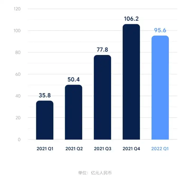 营收同比增长167.5% 理想汽车公布2022年Q1财报