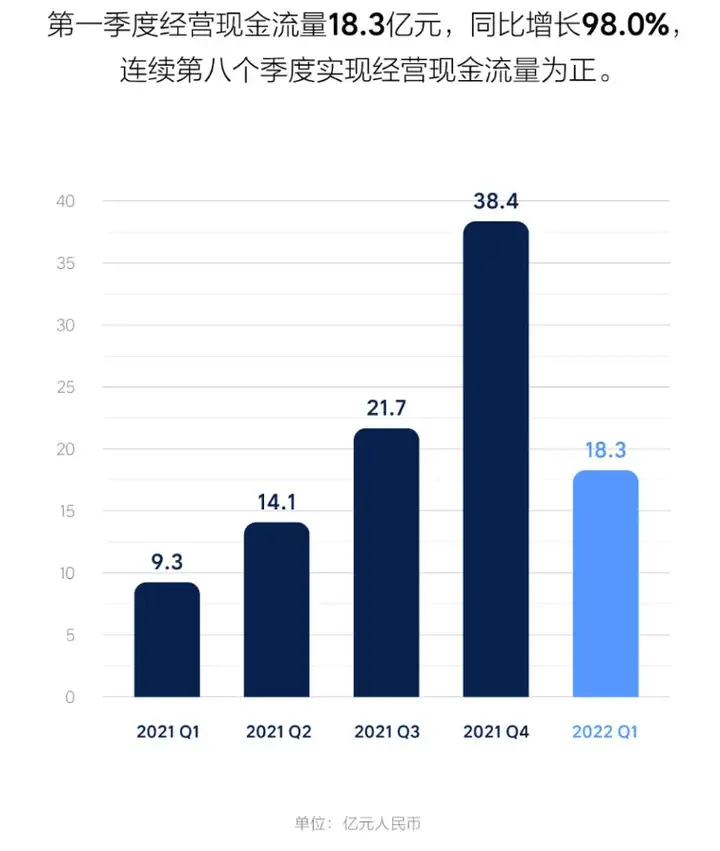 营收同比增长167.5% 理想汽车公布2022年Q1财报