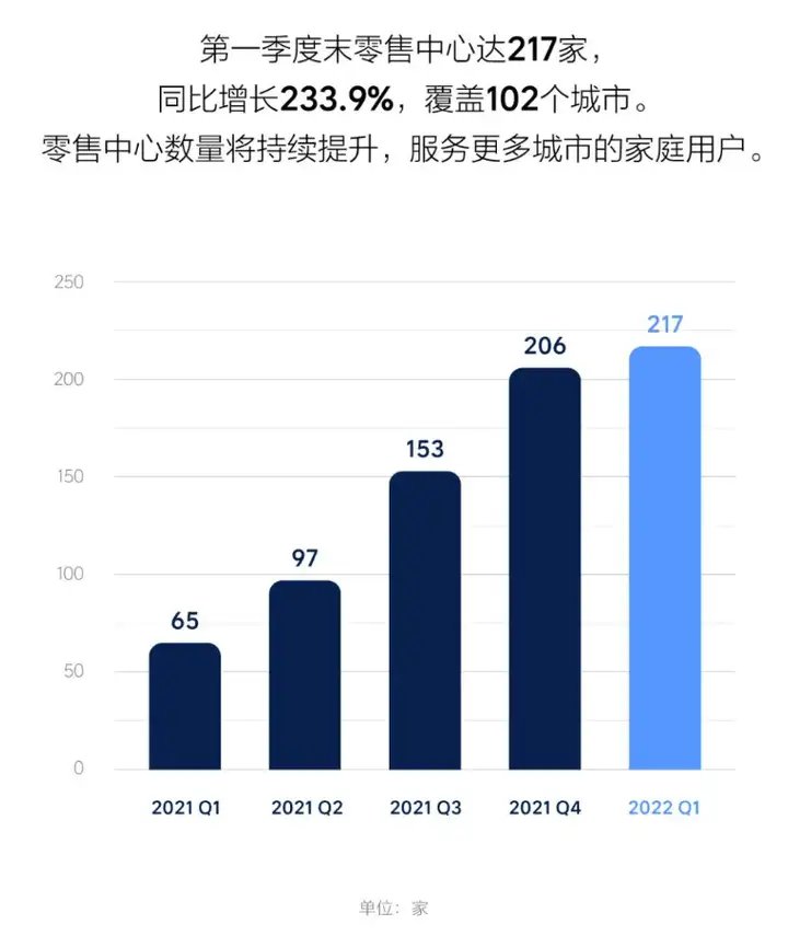 营收同比增长167.5% 理想汽车公布2022年Q1财报