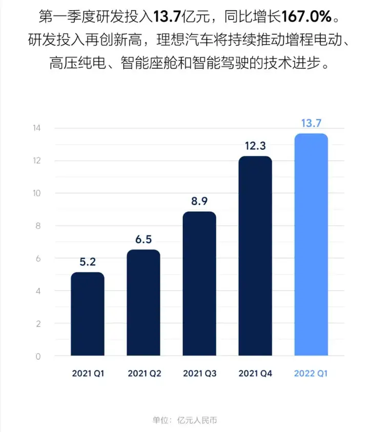 营收同比增长167.5% 理想汽车公布2022年Q1财报