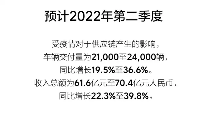 营收同比增长167.5% 理想汽车公布2022年Q1财报