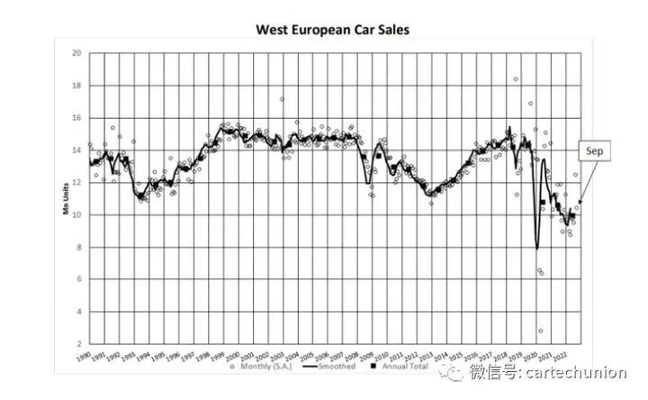 2022欧洲1-9月份汽车销量统计