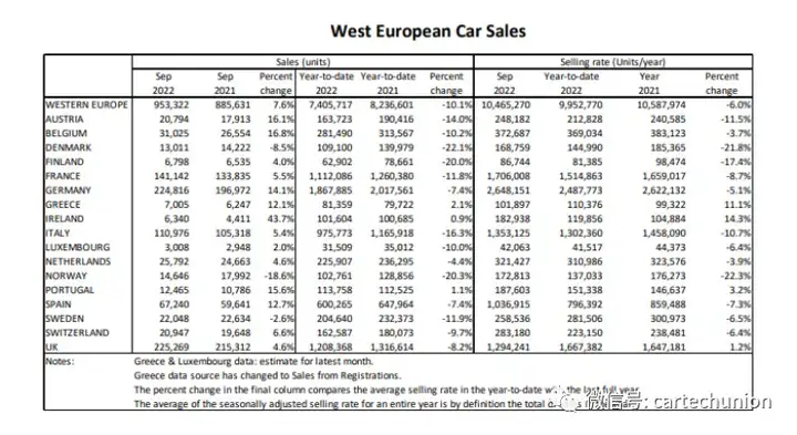 2022欧洲1-9月份汽车销量统计
