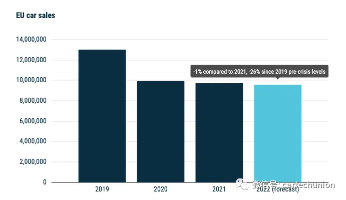 2022欧洲1-9月份汽车销量统计
