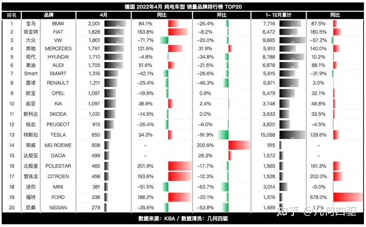「惨不忍睹」德国市场2022年4月全系车型销量数据分析