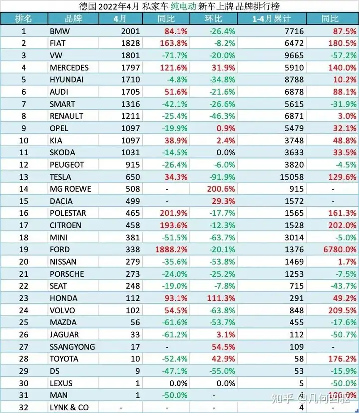 「惨不忍睹」德国市场2022年4月全系车型销量数据分析