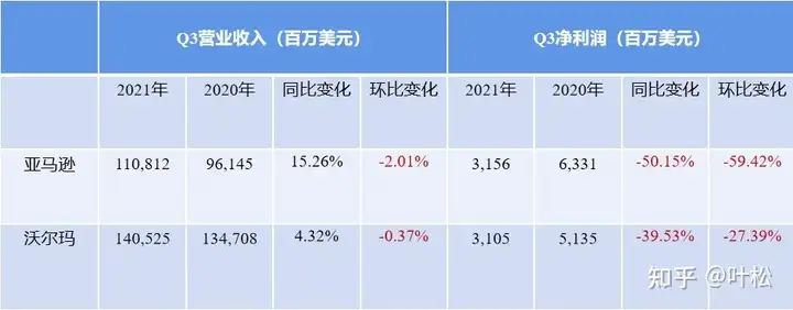 甩出三季度财报，巨头们打响“价格战”！