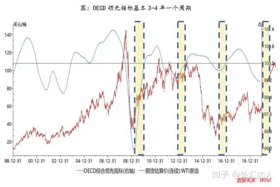 海外市场发生了什么，原油价格为何出现如此巨大的反弹，后期走势会如何？