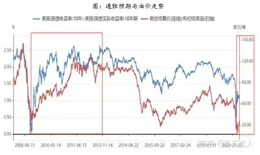 海外市场发生了什么，原油价格为何出现如此巨大的反弹，后期走势会如何？