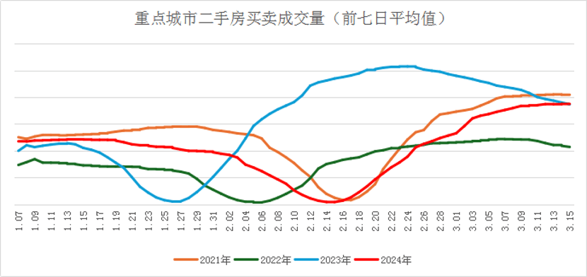 贝壳：春节过后二手房成交量持续向上修复，比2022年同期明显增加28.5%