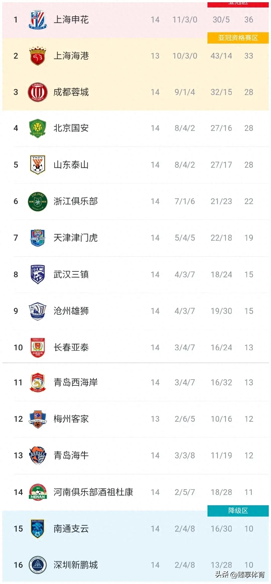 14轮中超积分榜：申花领跑，海港、蓉城连胜紧追不舍，深圳垫底