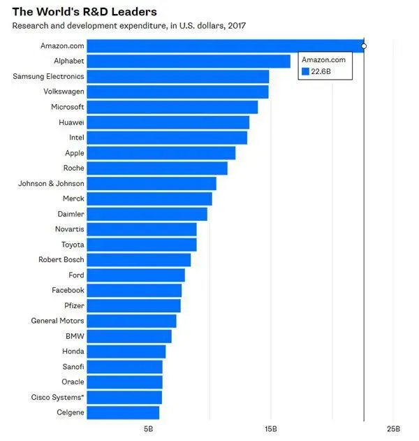 2017年全球企业研发榜：亚马逊名列榜首，甩阿里几条街