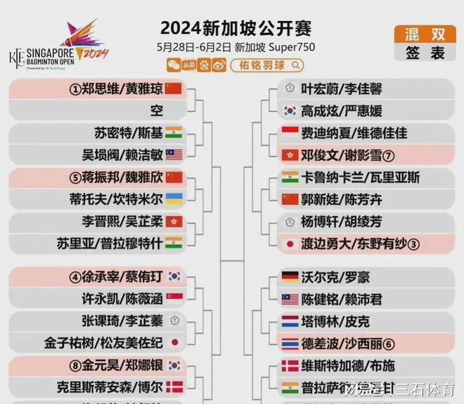新加坡公开赛签表出炉，女双签运不佳，女单或遭团灭，国羽三连胜