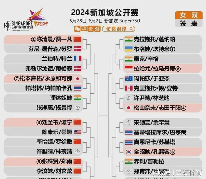 新加坡公开赛签表出炉，女双签运不佳，女单或遭团灭，国羽三连胜