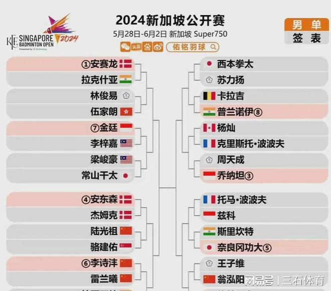 新加坡公开赛签表出炉，女双签运不佳，女单或遭团灭，国羽三连胜