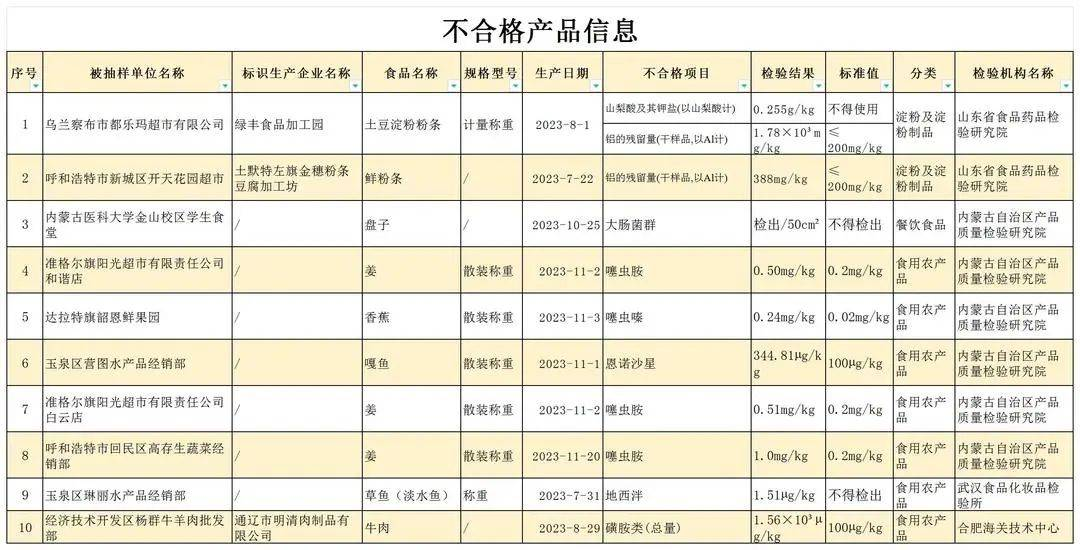 注意! 这10批次食品抽检不合格！