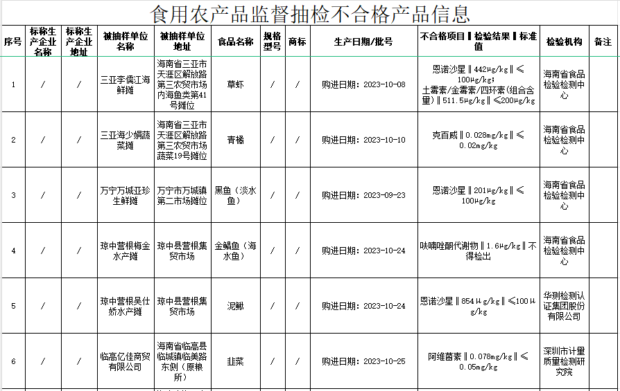 海南14批次食品被检不合格