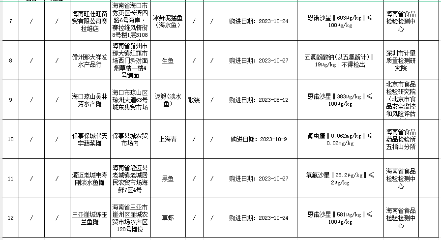海南14批次食品被检不合格