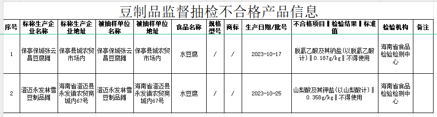 海南14批次食品被检不合格