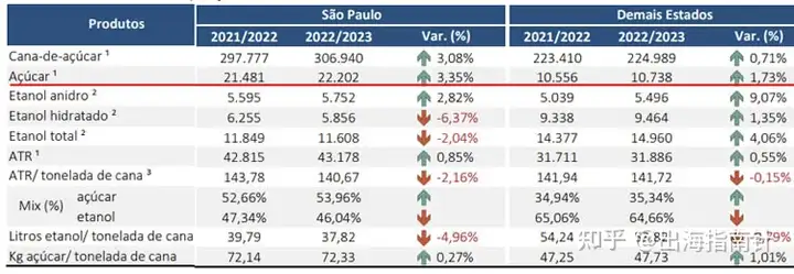 截至12月1日巴西主产区产糖3294万吨 同比增2.82% 出口创新高  巴西支付PIX