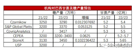 【白糖期货专题-04.29】存疑——“巴西糖产量增加15%”