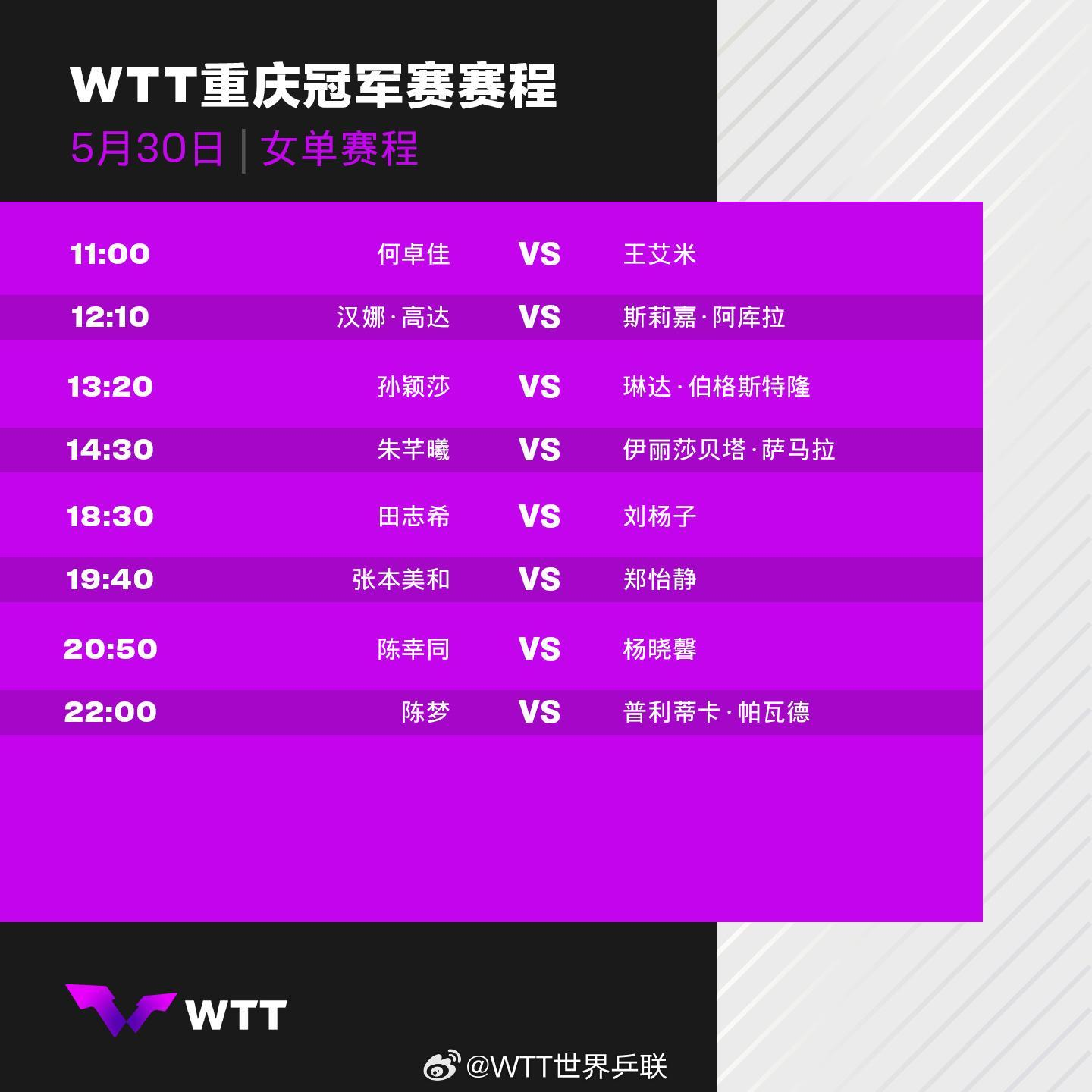 WTT重庆冠军赛：孙颖莎3:0横扫伯格斯特隆，晋级16强