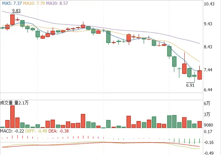盘中异动：金瑞矿业(600714)大幅拉升